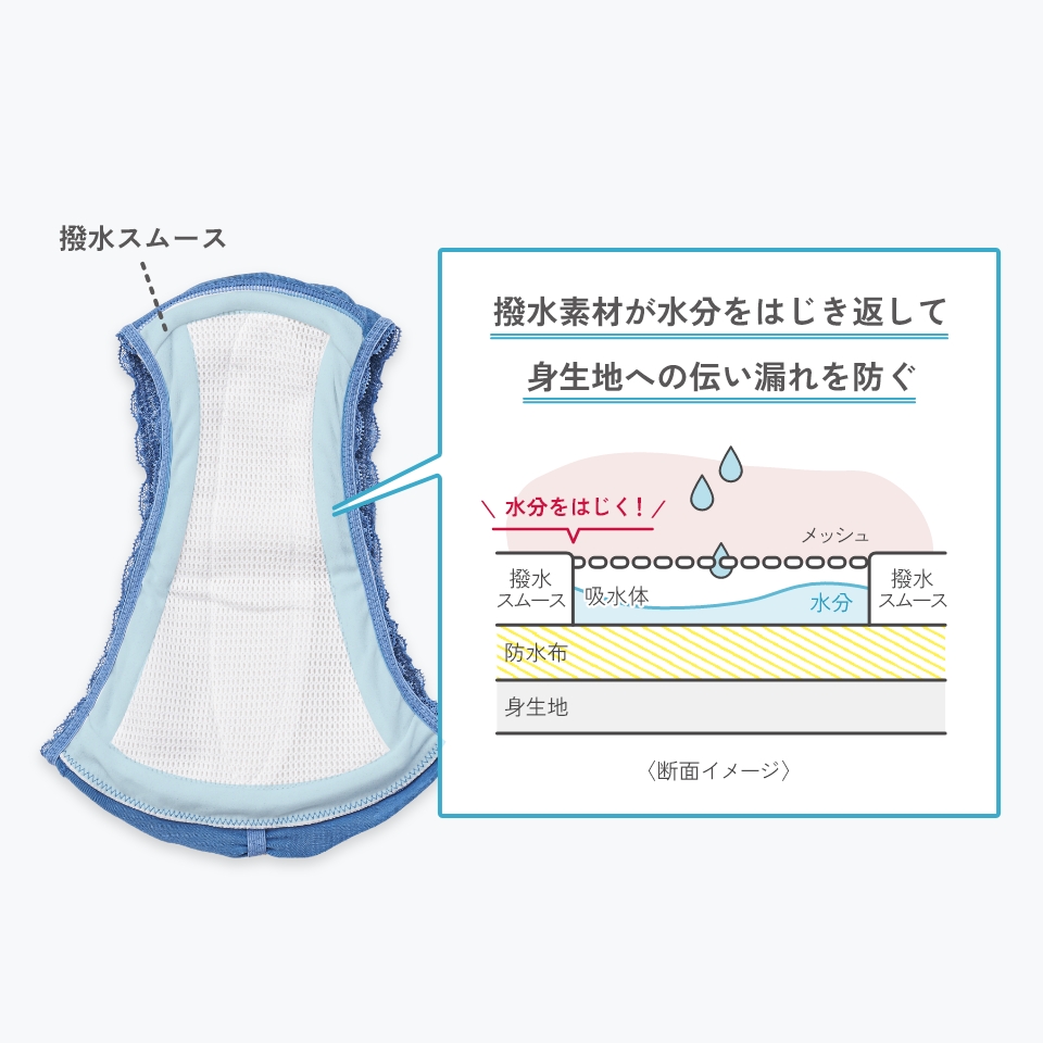 撥水スムース撥水素材が水分をはじき返して身生地への伝い漏れを防ぐ水分をはじく！メッシュ撥水スムース吸水体水分撥水スムース防水布身生地〈断面イメージ〉